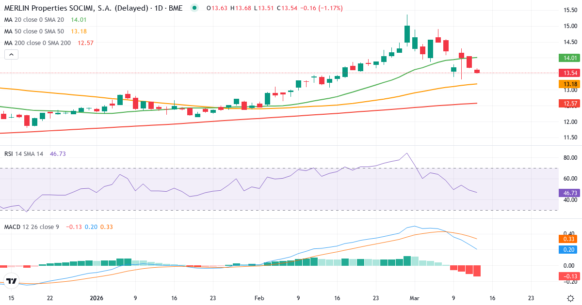 Teknisk analyse af MERLIN Properties SOCIMI (MRL.MC) – RSI 49, MACD positiv (bullish), daglig candlestick-graf marts 2026