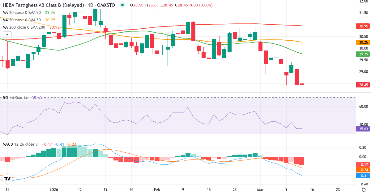 HEBA Fastighets – Kortsigtet teknisk analyse (3 mdr.) med candlestick, RSI og MACD Teknisk analyse af HEBA Fastighets (HEBA-B.ST) – RSI 36, MACD negativ (bearish), daglig candlestick-graf marts 2026