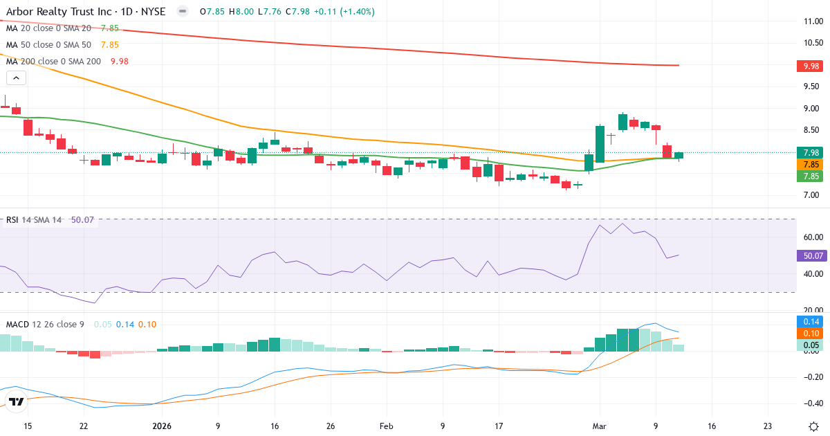 Teknisk analyse af Arbor Realty Trust (ABR.US) – RSI 55, MACD positiv (bullish), daglig candlestick-graf marts 2026