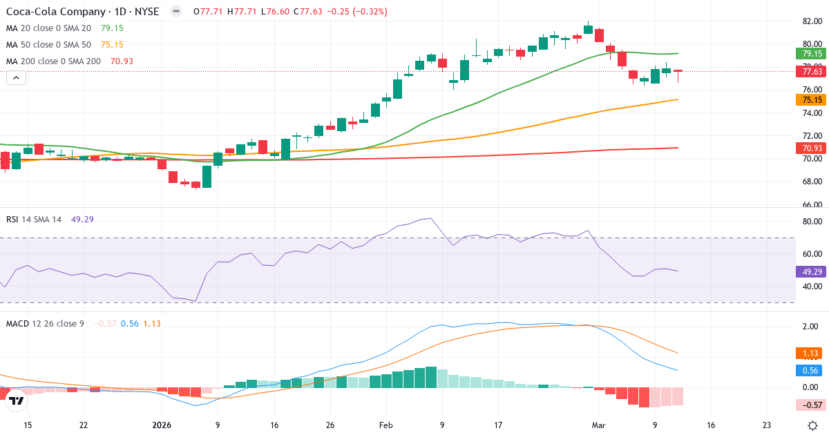 Teknisk analyse af The Coca-Cola (KO.US) – RSI 49, MACD positiv (bullish), daglig candlestick-graf marts 2026