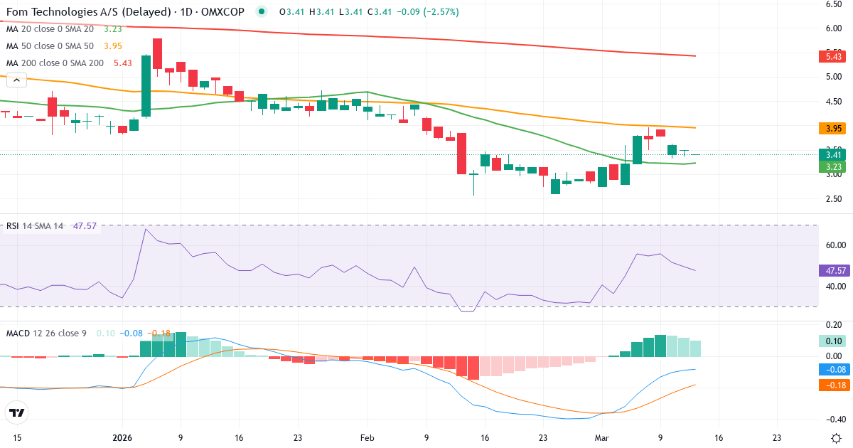 Teknisk analyse af FOM Technologies (FOM.CO) – RSI 49, MACD negativ (bearish), daglig candlestick-graf marts 2026