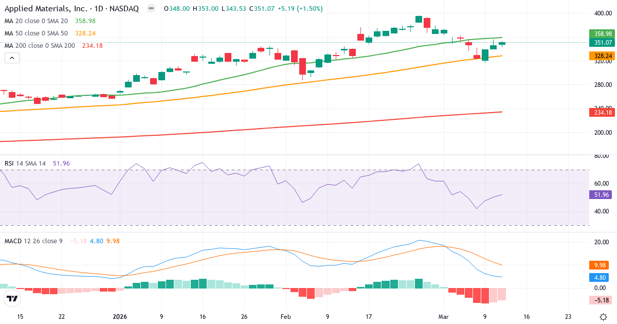 Teknisk analyse af Applied Materials (AMAT.US) – RSI 52, MACD positiv (bullish), daglig candlestick-graf marts 2026