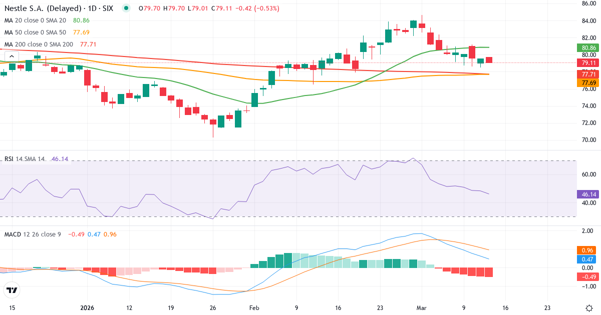 Teknisk analyse af Nestlé (NESN.SW) – RSI 48, MACD positiv (bullish), daglig candlestick-graf marts 2026