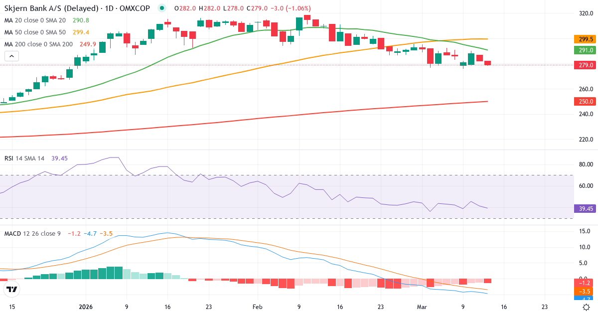 Skjern Bank – Kortsigtet teknisk analyse (3 mdr.) med candlestick, RSI og MACD Teknisk analyse af Skjern Bank (SKJE.CO) – RSI 43, MACD negativ (bearish), daglig candlestick-graf marts 2026