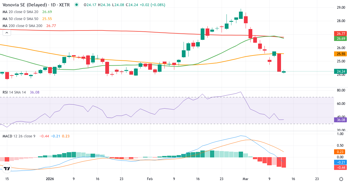 Teknisk analyse af Vonovia (VNA.XETRA) – RSI 36, MACD negativ (bearish), daglig candlestick-graf marts 2026
