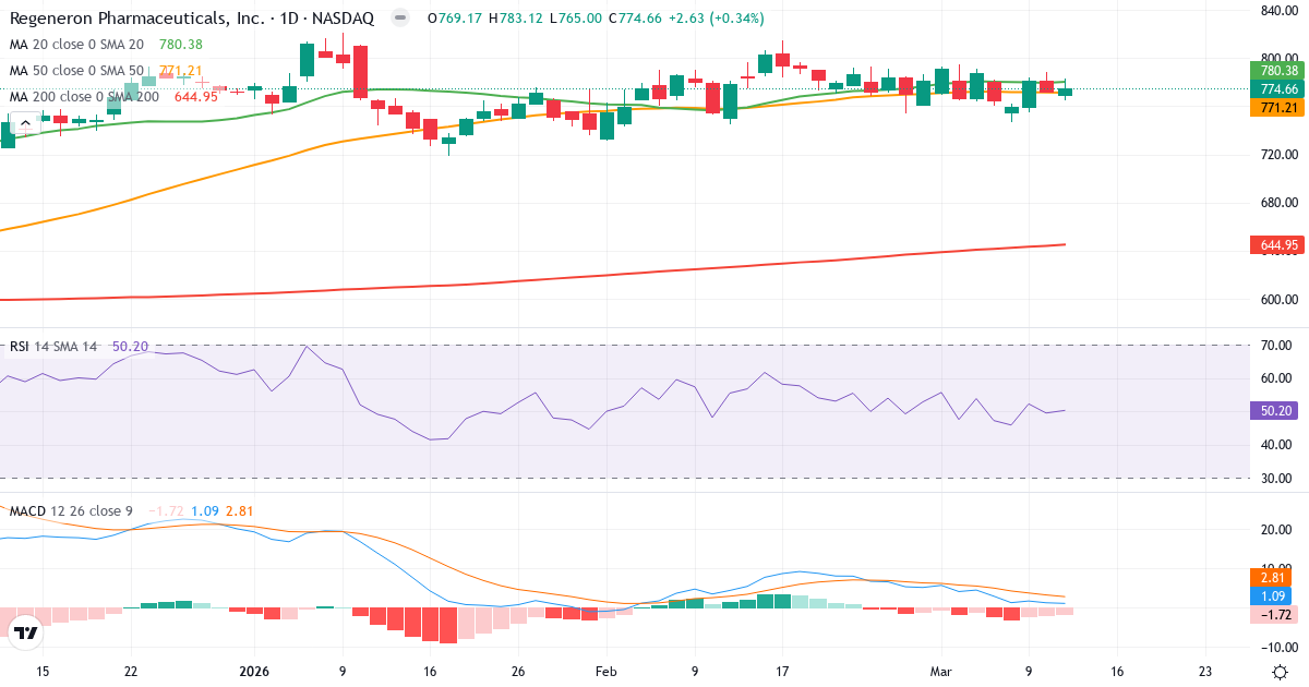 Teknisk analyse af Regeneron Pharmaceuticals (REGN.US) – RSI 50, MACD positiv (bullish), daglig candlestick-graf marts 2026