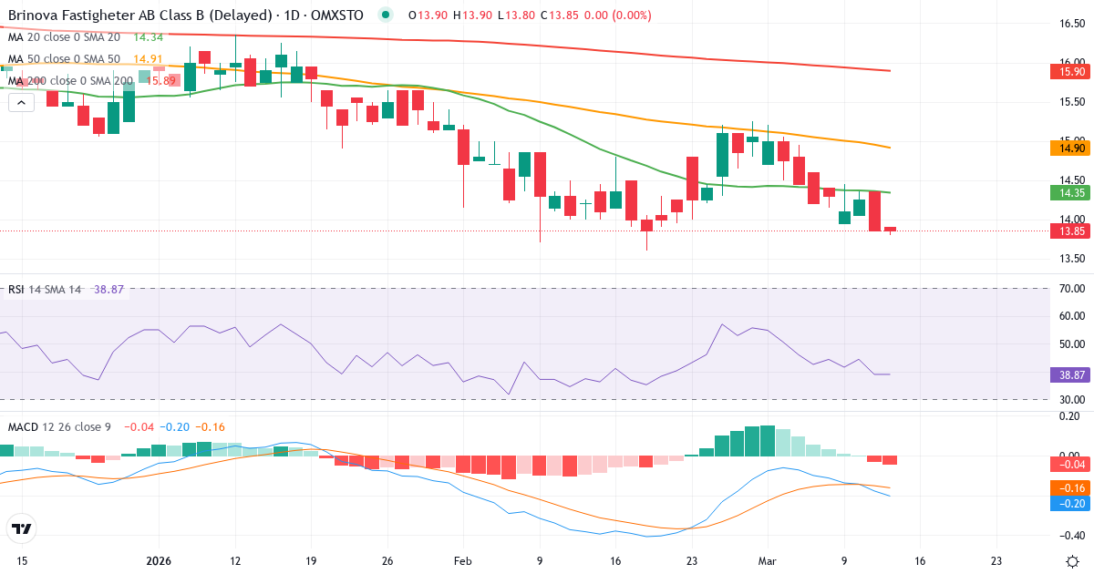 Teknisk analyse af Brinova Fastigheter (BRIN-B.ST) – RSI 39, MACD negativ (bearish), daglig candlestick-graf marts 2026
