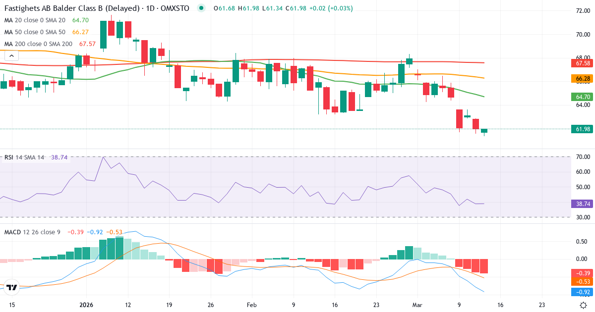 Fastighets AB Balder – Kortsigtet teknisk analyse (3 mdr.) med candlestick, RSI og MACD Teknisk analyse af Fastighets AB Balder (BALD-B.ST) – RSI 39, MACD negativ (bearish), daglig candlestick-graf marts 2026