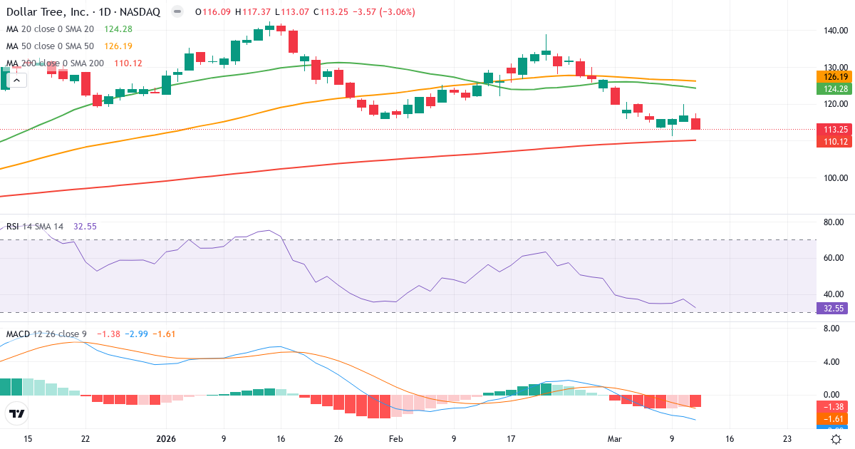 Teknisk analyse af Dollar Tree (DLTR.US) – RSI 33, MACD negativ (bearish), daglig candlestick-graf marts 2026