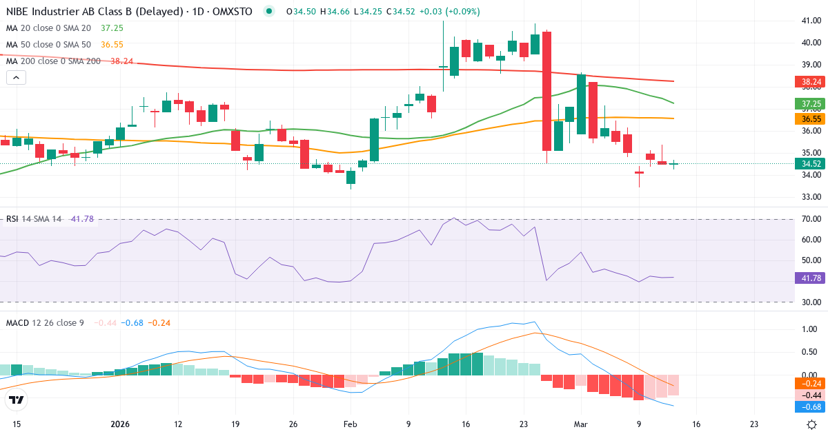 NIBE Industrier – Kortsigtet teknisk analyse (3 mdr.) med candlestick, RSI og MACD Teknisk analyse af NIBE Industrier (NIBE-B.ST) – RSI 42, MACD negativ (bearish), daglig candlestick-graf marts 2026