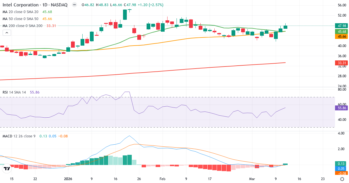 Teknisk analyse af Intel (INTC.US) – RSI 56, MACD positiv (bullish), daglig candlestick-graf marts 2026