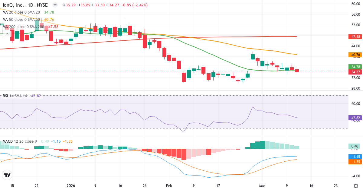 Teknisk analyse af IonQ (IONQ.US) – RSI 43, MACD negativ (bearish), daglig candlestick-graf marts 2026