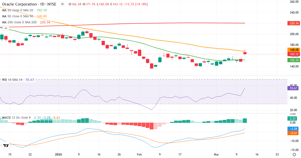 Oracle Corporation teknisk analyse