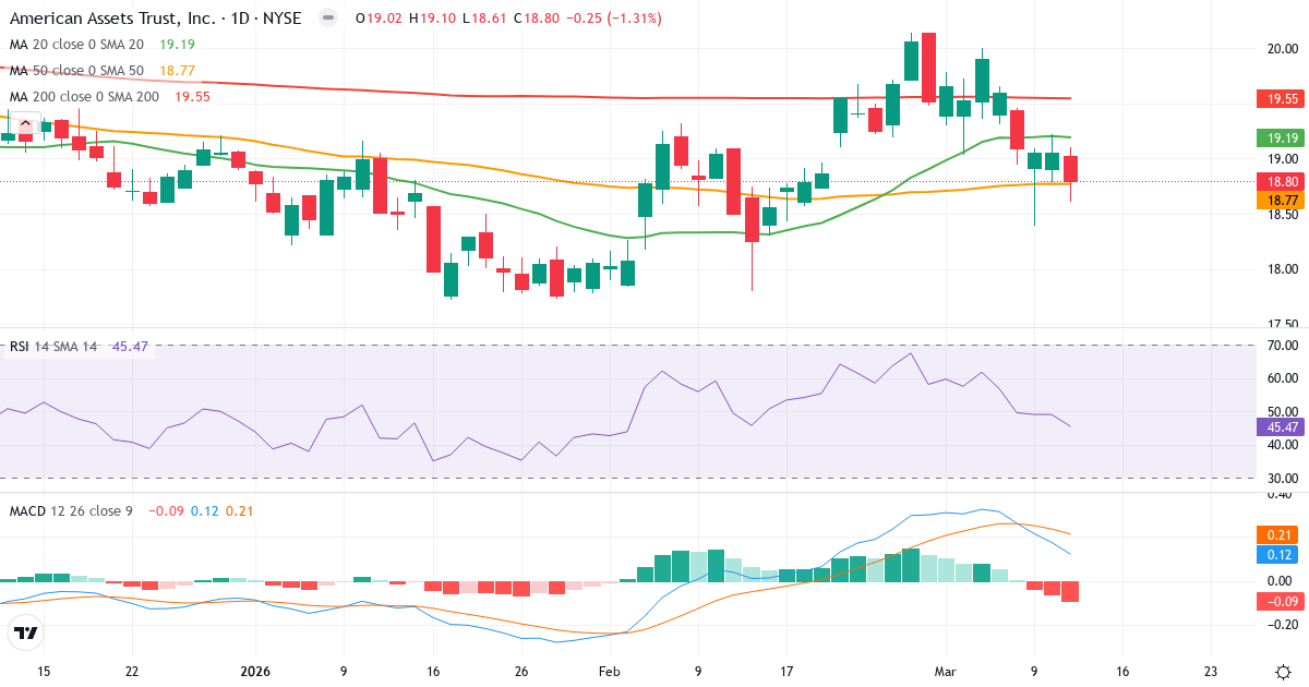 Teknisk analyse af American Assets Trust (AAT.US) – RSI 49, MACD positiv (bullish), daglig candlestick-graf marts 2026