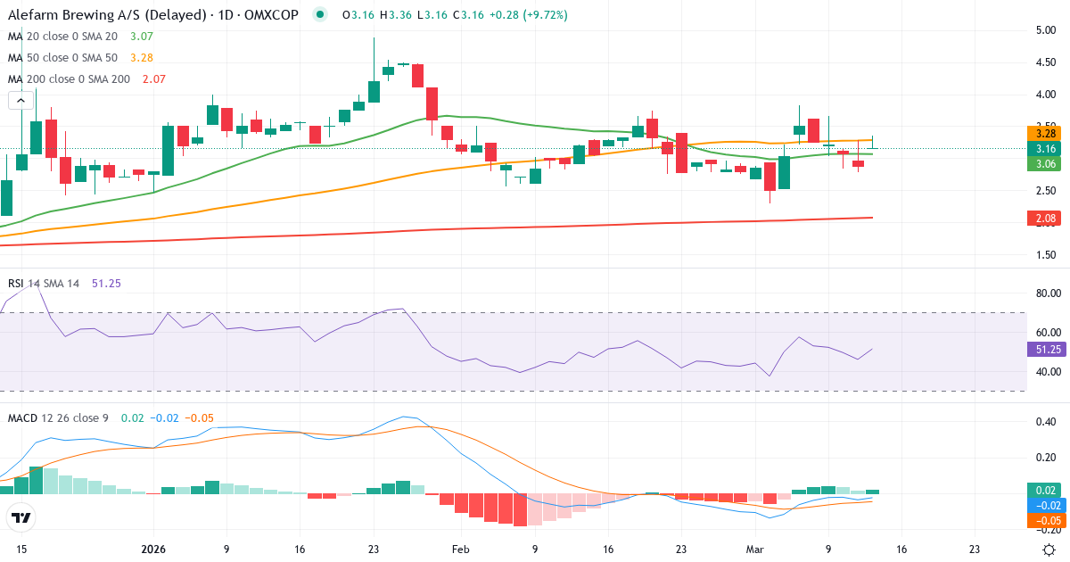 Teknisk analyse af Alefarm Brewing (ALEFRM.CO) – RSI 46, MACD negativ (bearish), daglig candlestick-graf marts 2026