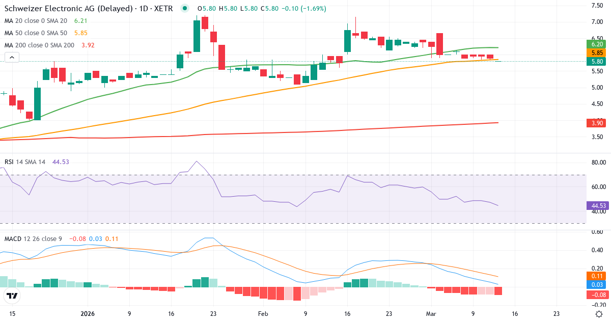 Teknisk analyse af Schweizer Electronic (SCE.XETRA) – RSI 47, MACD positiv (bullish), daglig candlestick-graf marts 2026