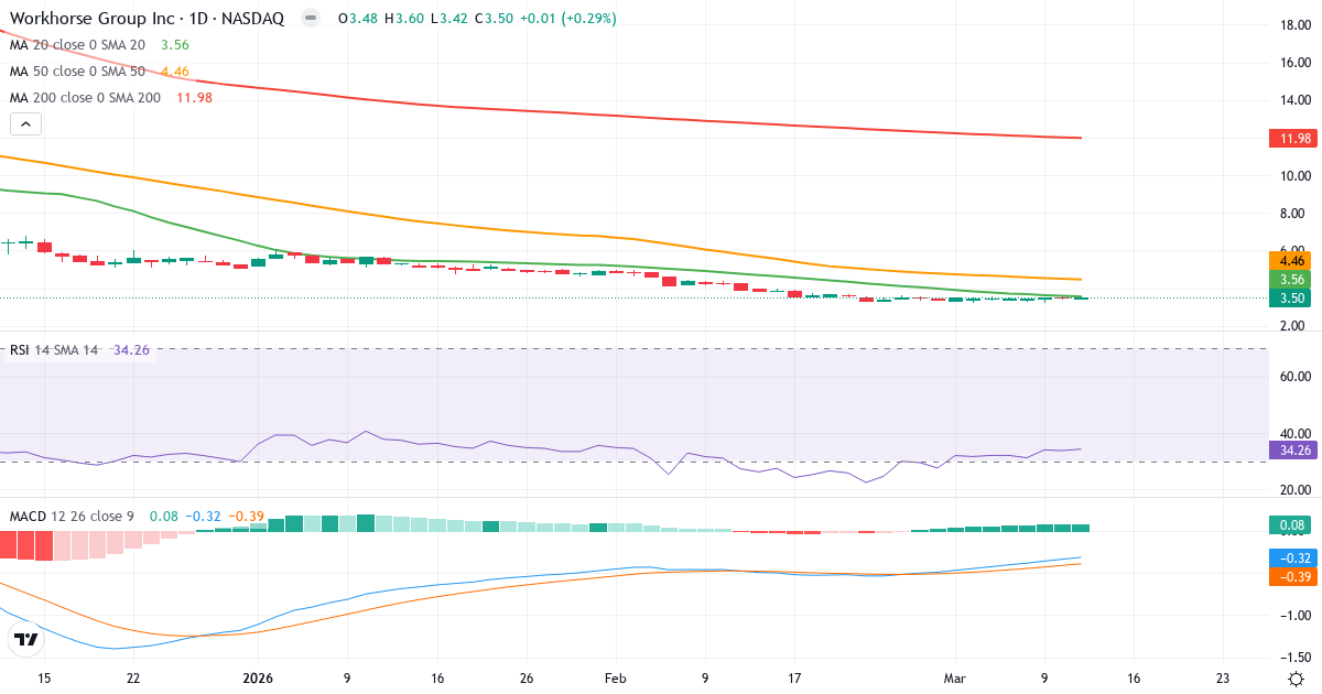 Teknisk analyse af Workhor (WKHS.US) – RSI 34, MACD negativ (bearish), daglig candlestick-graf marts 2026