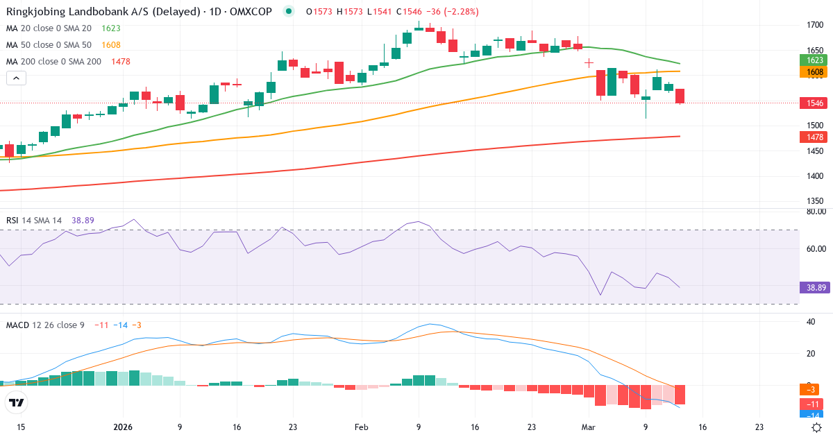 Teknisk analyse af Ringkjøbing Landbobank (RILBA.CO) – RSI 46, MACD negativ (bearish), daglig candlestick-graf marts 2026