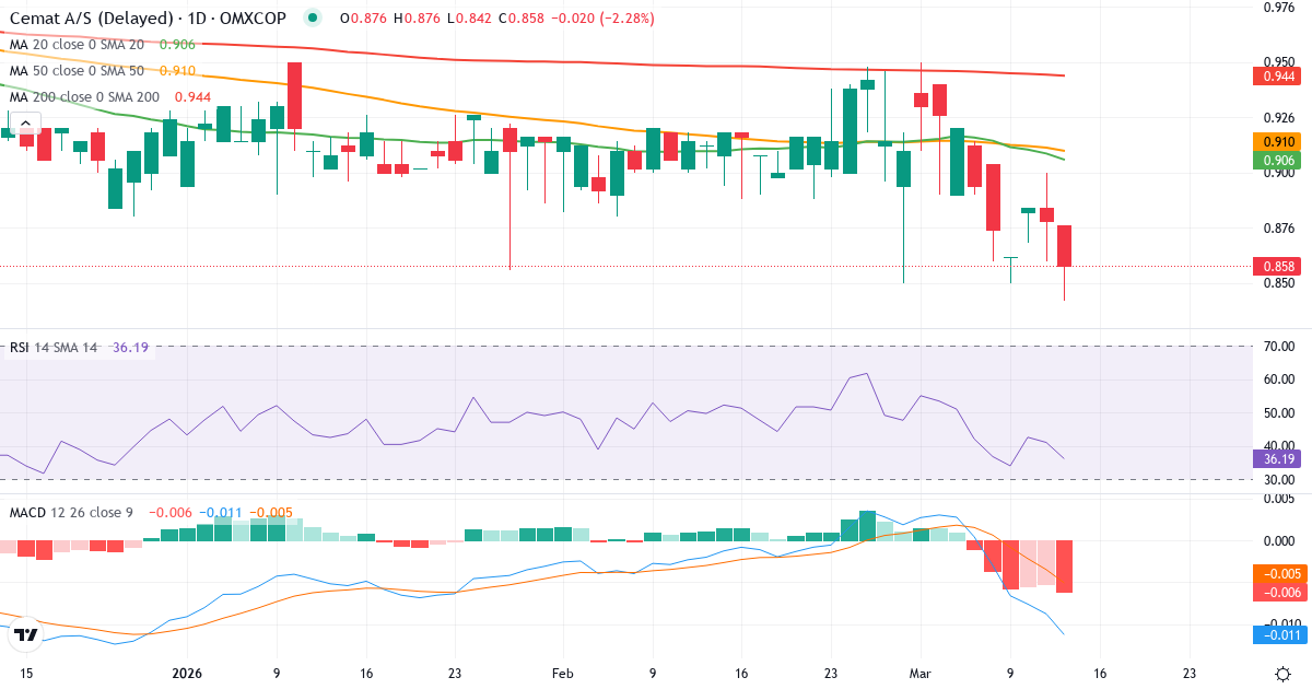 Teknisk analyse af Cemat (CEMAT.CO) – RSI 41, MACD negativ (bearish), daglig candlestick-graf marts 2026