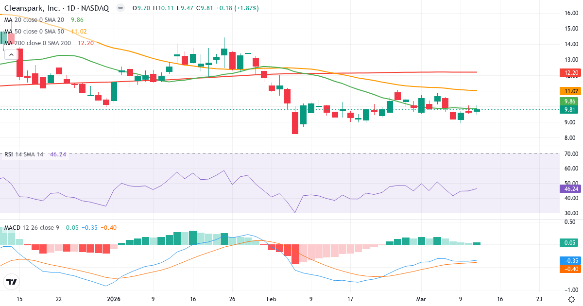 Teknisk analyse af CleanSpark (CLSK.US) – RSI 46, MACD negativ (bearish), daglig candlestick-graf marts 2026