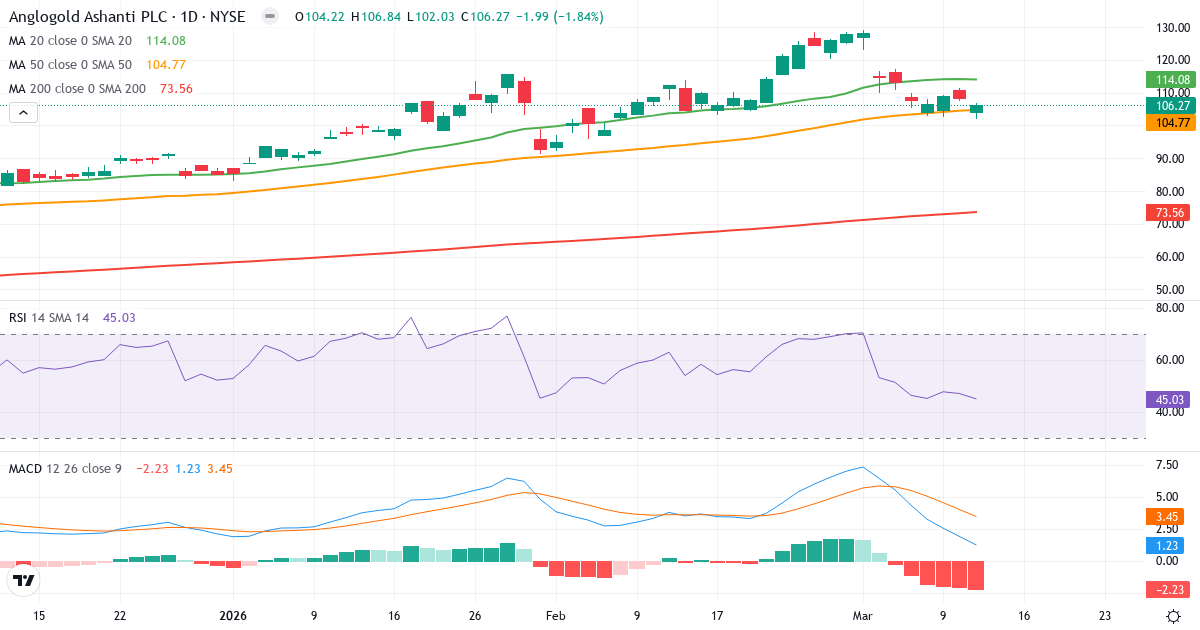 Teknisk analyse af AngloGold Ashanti (AU.US) – RSI 45, MACD positiv (bullish), daglig candlestick-graf marts 2026