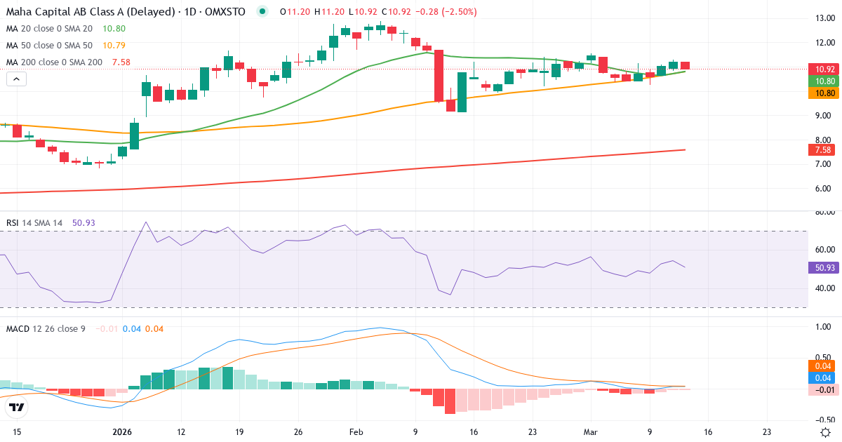 Teknisk analyse af Maha Energy (MAHA-A.ST) – RSI 54, MACD positiv (bullish), daglig candlestick-graf marts 2026