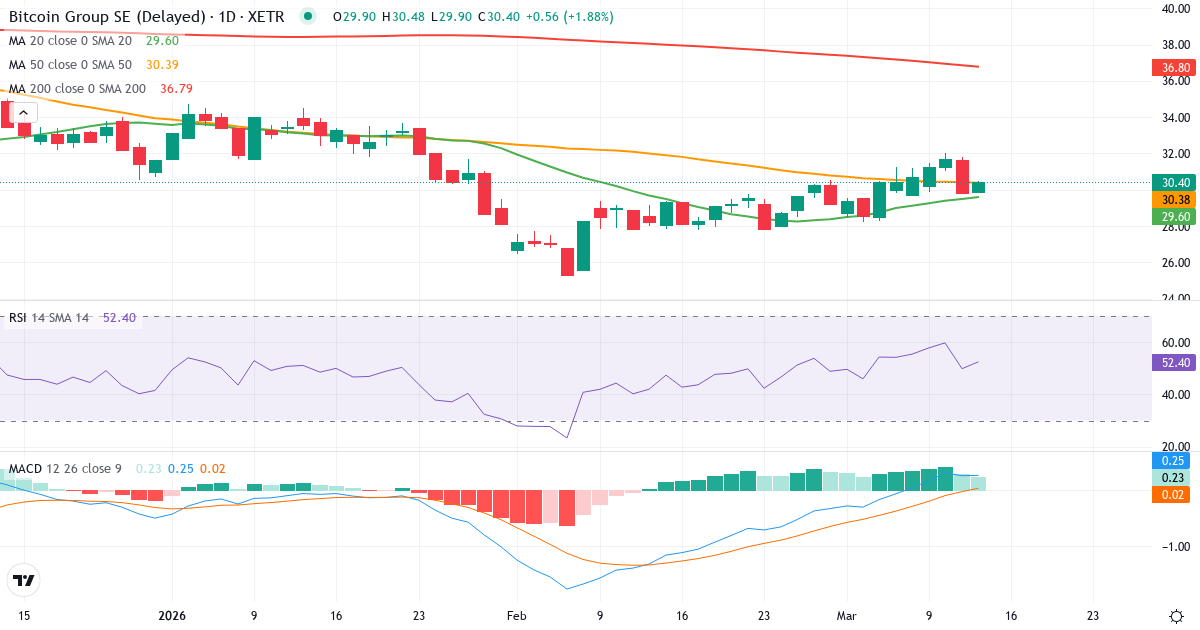 Teknisk analyse af Bitcoin Group (ADE.XETRA) – RSI 50, MACD positiv (bullish), daglig candlestick-graf marts 2026