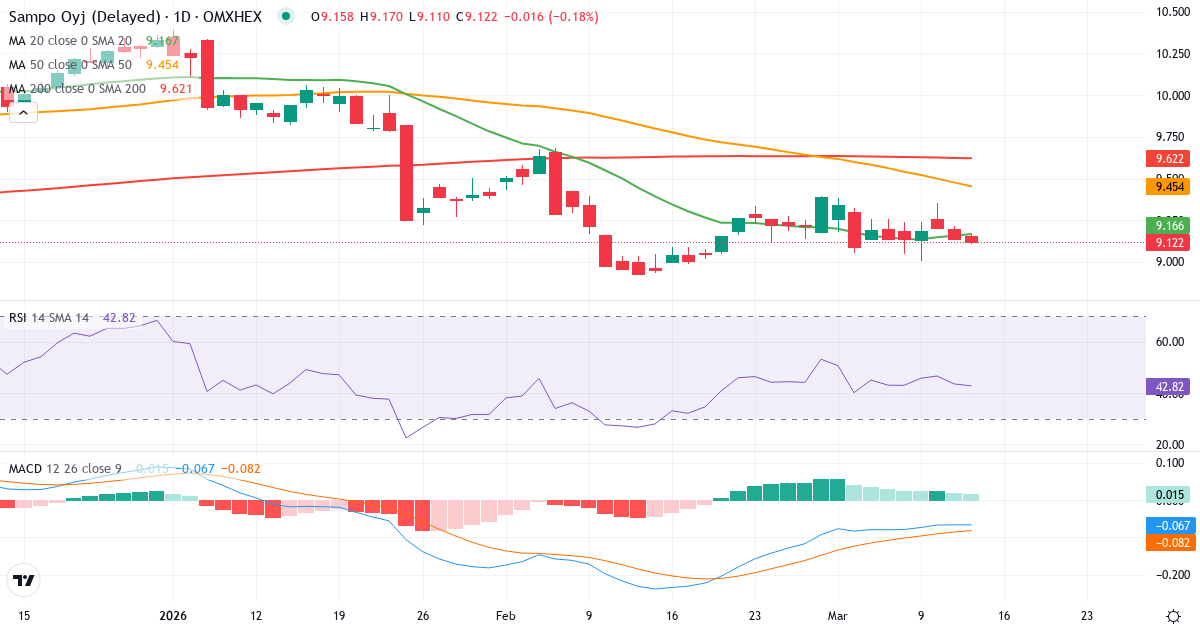 Teknisk analyse af Sampo (SAMPO.HE) – RSI 44, MACD negativ (bearish), daglig candlestick-graf marts 2026