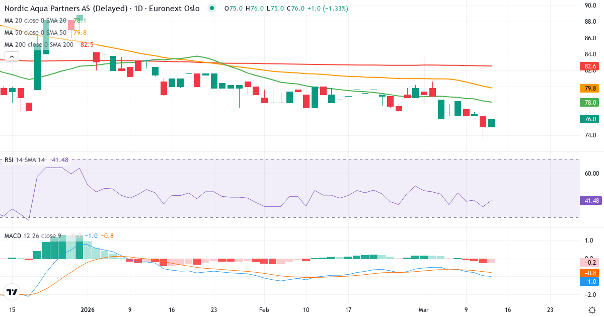 Nordic Aqua Partners – Kortsigtet teknisk analyse (3 mdr.) med candlestick, RSI og MACD Teknisk analyse af Nordic Aqua Partners (NOAP.OL) – RSI 37, MACD negativ (bearish), daglig candlestick-graf marts 2026