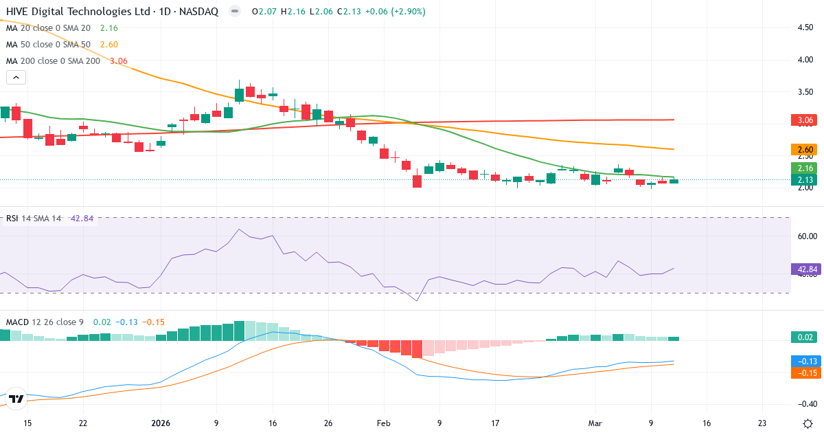 Teknisk analyse af HIVE Blockchain Technologies (HIVE.US) – RSI 43, MACD negativ (bearish), daglig candlestick-graf marts 2026