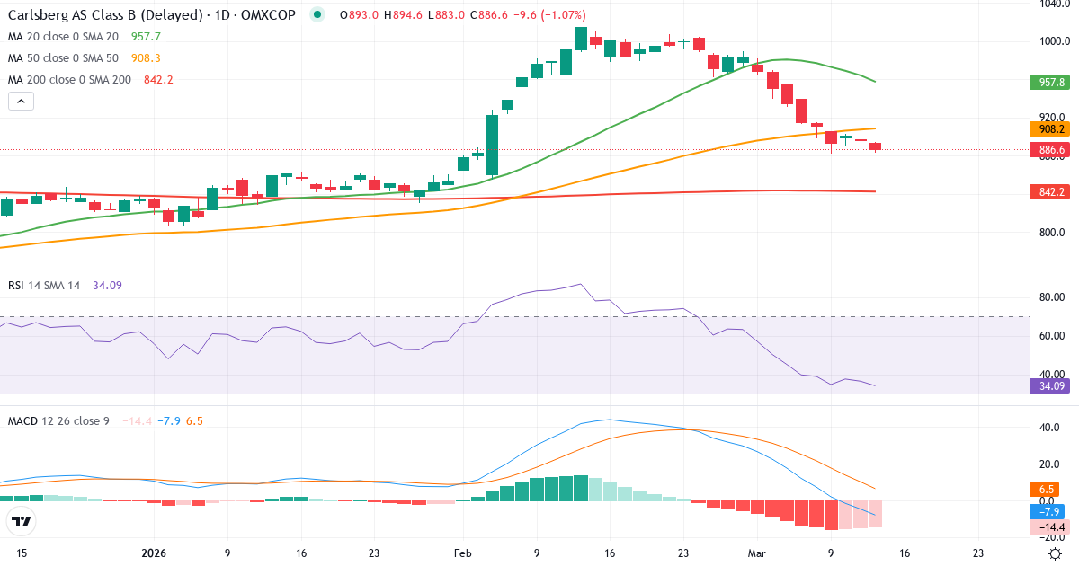 Teknisk analyse af Carlsberg (CARL-B.CO) – RSI 36, MACD negativ (bearish), daglig candlestick-graf marts 2026