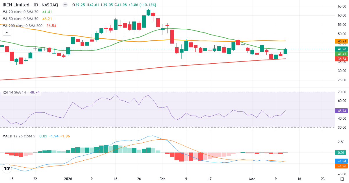 Teknisk analyse af Iris Energy (IREN.US) – RSI 49, MACD negativ (bearish), daglig candlestick-graf marts 2026