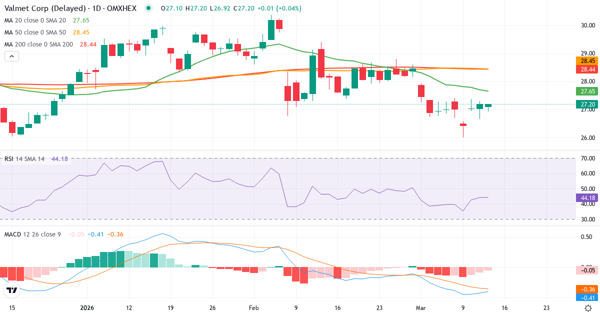 Teknisk analyse af Valmet (VALMT.HE) – RSI 44, MACD negativ (bearish), daglig candlestick-graf marts 2026
