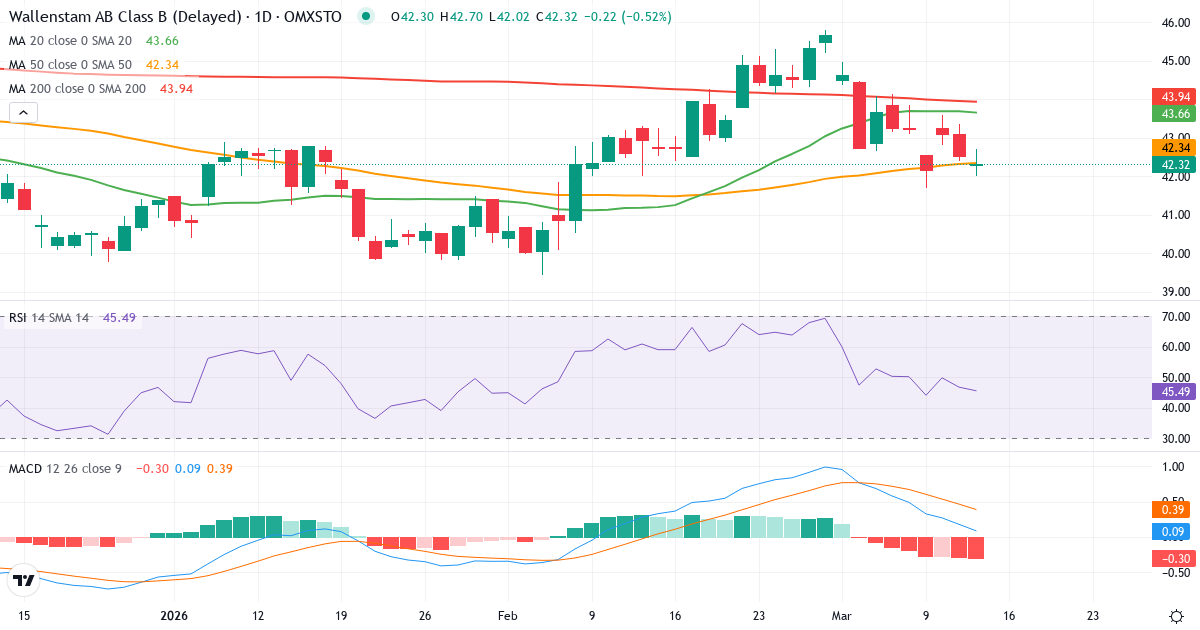 Wallenstam – Kortsigtet teknisk analyse (3 mdr.) med candlestick, RSI og MACD Teknisk analyse af Wallenstam (WALL-B.ST) – RSI 47, MACD positiv (bullish), daglig candlestick-graf marts 2026