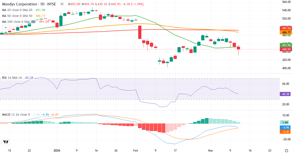 Teknisk analyse af Moody's (MCO.US) – RSI 41, MACD negativ (bearish), daglig candlestick-graf marts 2026