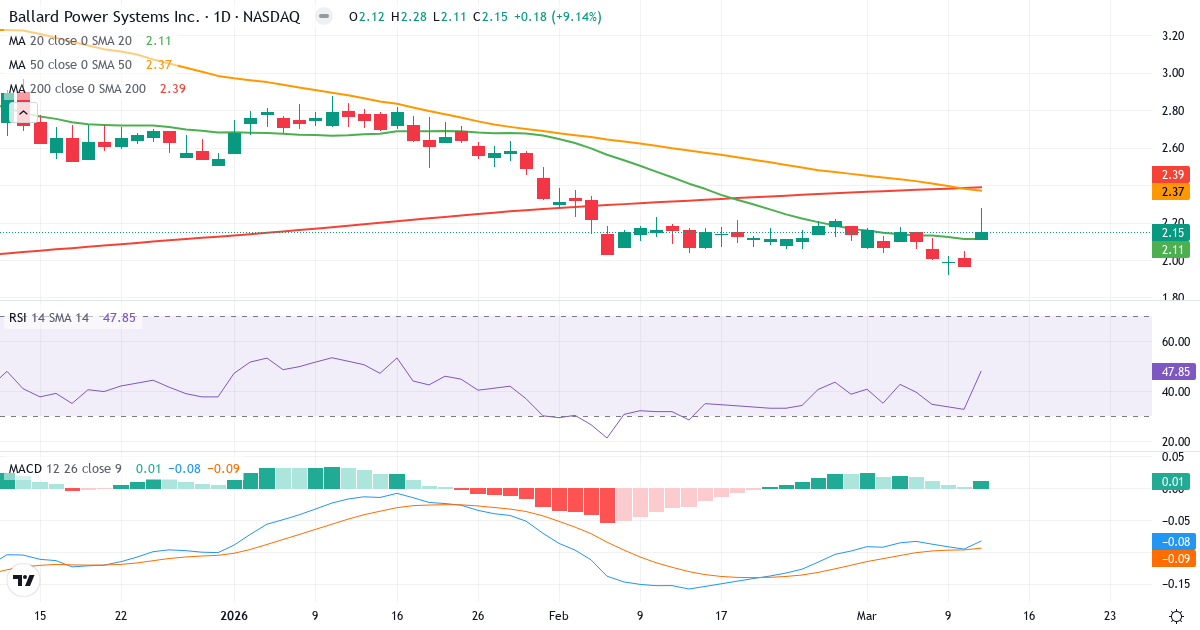 Teknisk analyse af Ballard Power Systems (BLDP.US) – RSI 48, MACD negativ (bearish), daglig candlestick-graf marts 2026