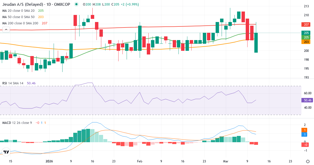 Teknisk analyse af Jeudan (JDAN.CO) – RSI 50, MACD positiv (bullish), daglig candlestick-graf marts 2026