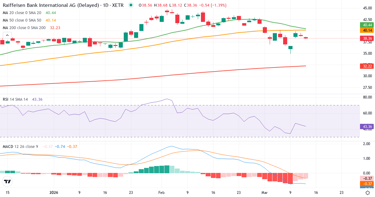 Teknisk analyse af Raiffeisen Bank International (RAW.XETRA) – RSI 45, MACD negativ (bearish), daglig candlestick-graf marts 2026