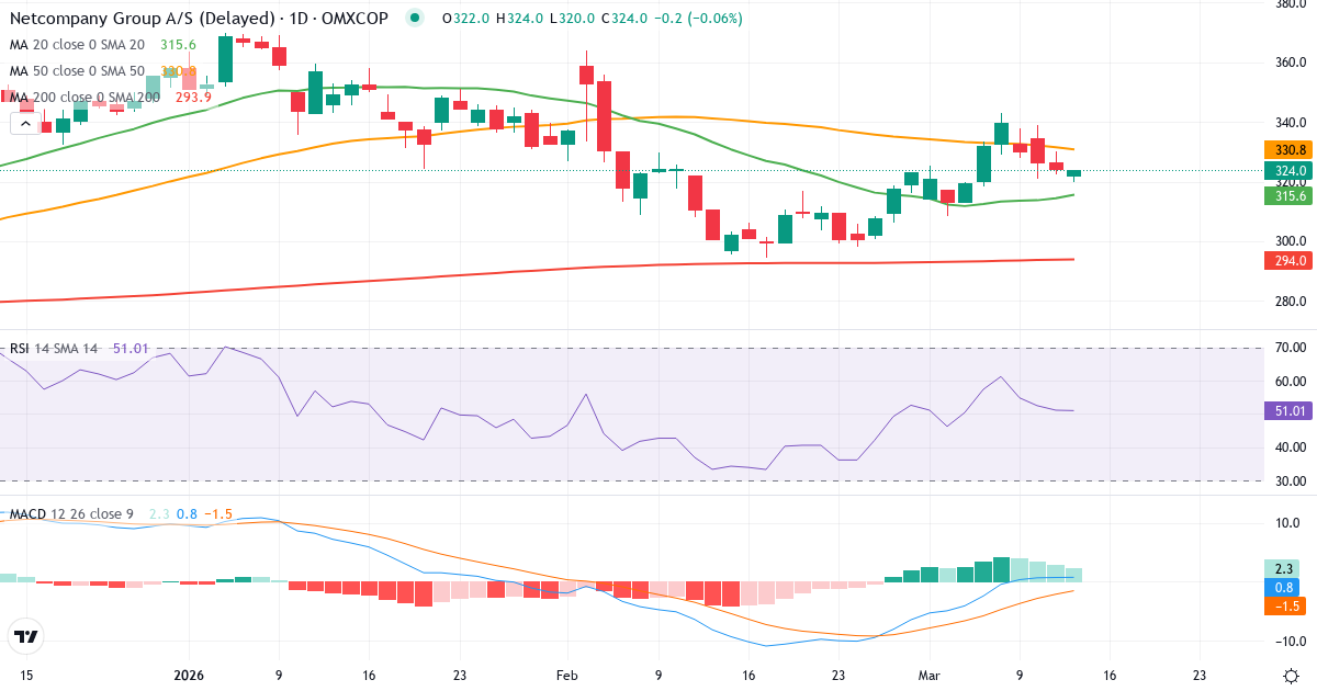 Teknisk analyse af Netcompany Group (NETC.CO) – RSI 51, MACD positiv (bullish), daglig candlestick-graf marts 2026