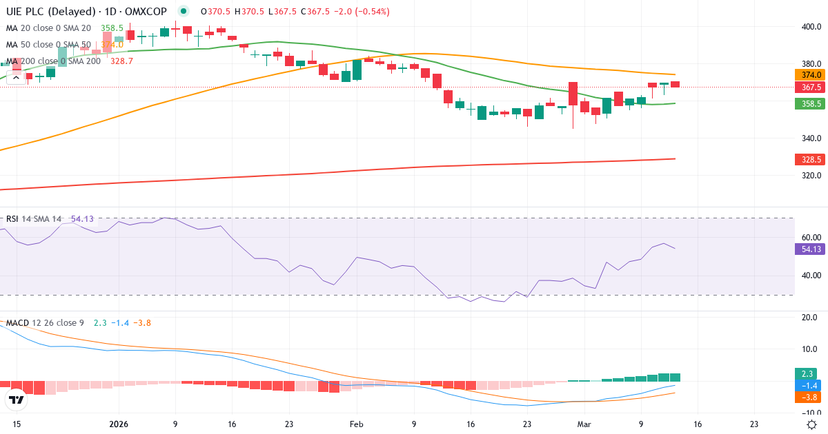 Teknisk analyse af UIE (UIE.CO) – RSI 57, MACD negativ (bearish), daglig candlestick-graf marts 2026