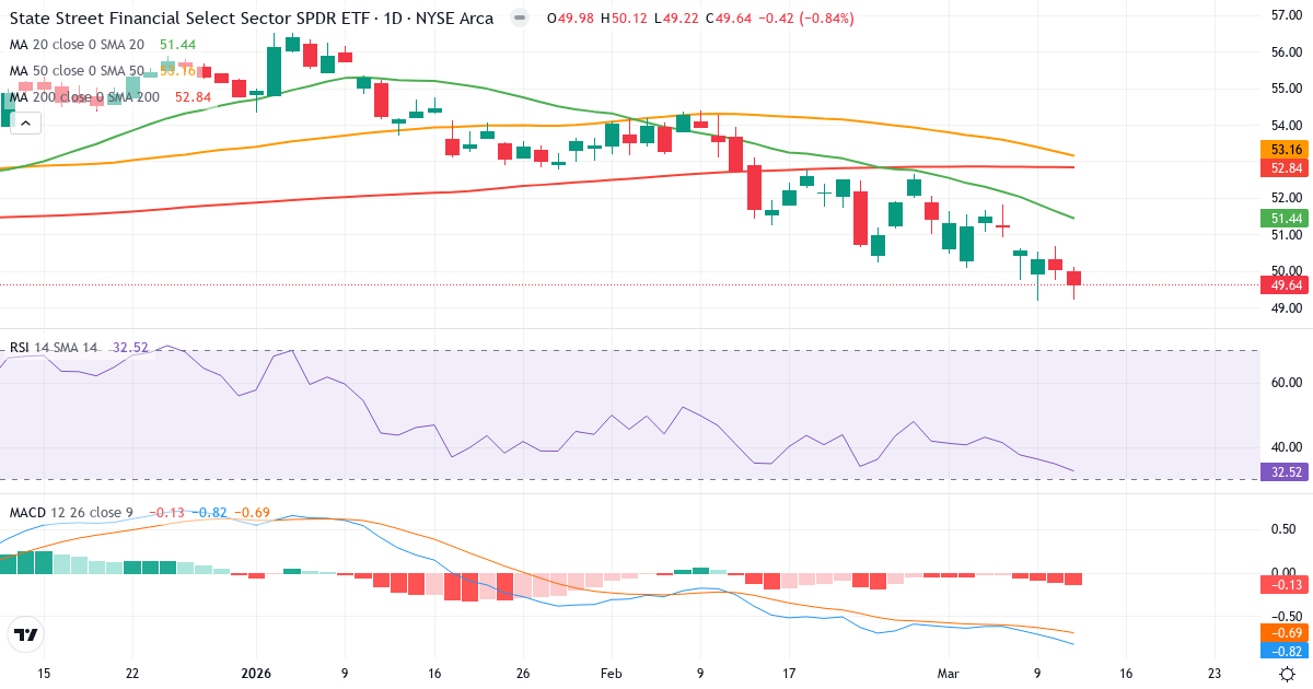 Teknisk analyse af Financial Select Sector Index (SIXM.indx) – RSI 34, MACD negativ (bearish), daglig candlestick-graf marts 2026