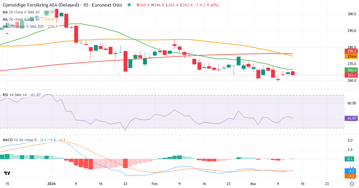 Gjensidige Forsikring A – Kortsigtet teknisk analyse (3 mdr.) med candlestick, RSI og MACD Teknisk analyse af Gjensidige Forsikring A (GJF.OL) – RSI 44, MACD negativ (bearish), daglig candlestick-graf marts 2026