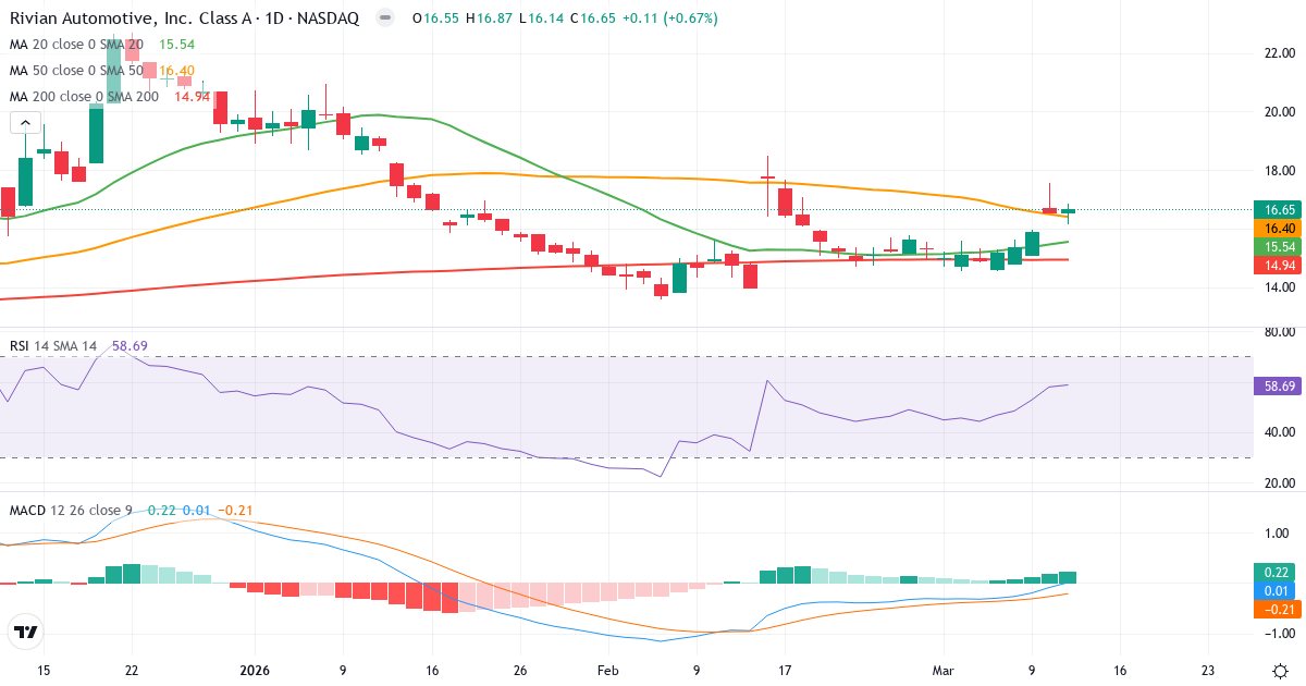 Teknisk analyse af Rivian Automotive (RIVN.US) – RSI 59, MACD positiv (bullish), daglig candlestick-graf marts 2026