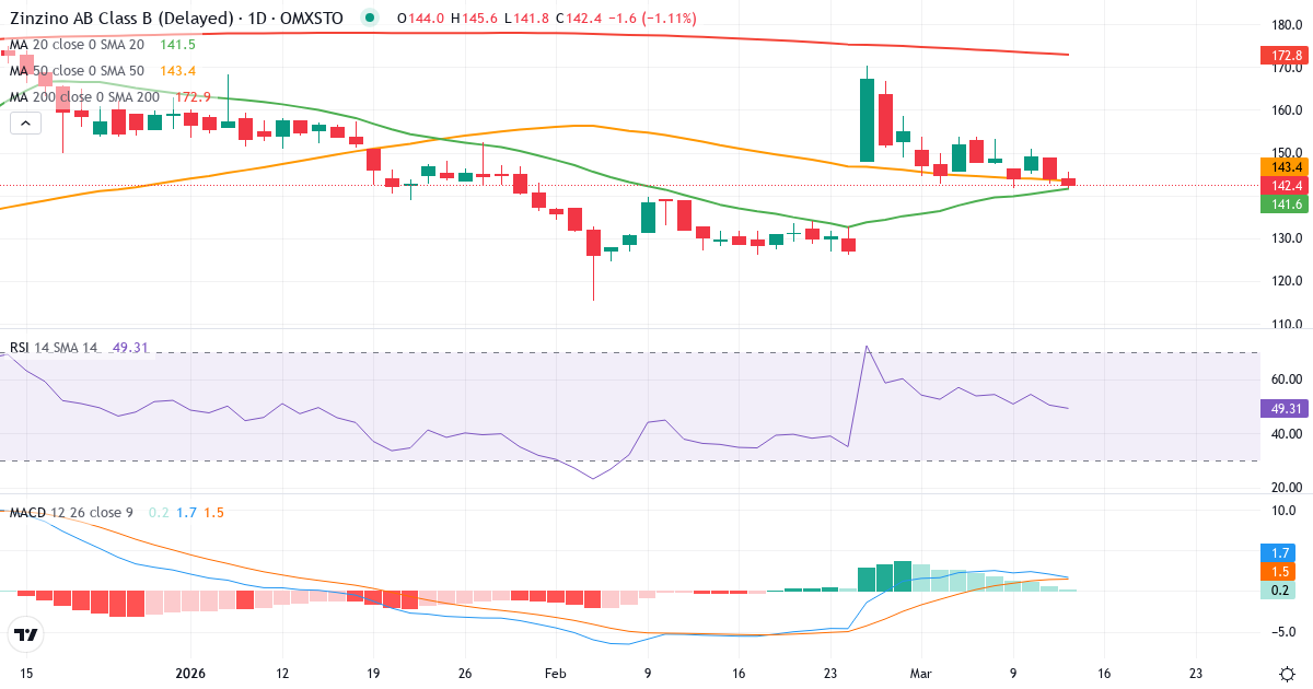 Teknisk analyse af Zinzino AB Series B (ZZ-B.ST) – RSI 50, MACD positiv (bullish), daglig candlestick-graf marts 2026