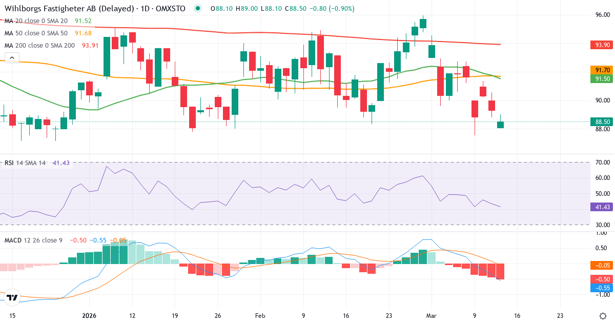 Teknisk analyse af Wihlborgs Fastigheter (WIHL.ST) – RSI 43, MACD negativ (bearish), daglig candlestick-graf marts 2026