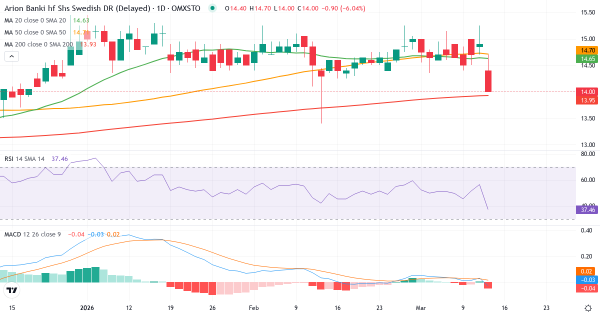 Arion banki – Kortsigtet teknisk analyse (3 mdr.) med candlestick, RSI og MACD Teknisk analyse af Arion banki (ARION-SDB.ST) – RSI 56, MACD positiv (bullish), daglig candlestick-graf marts 2026