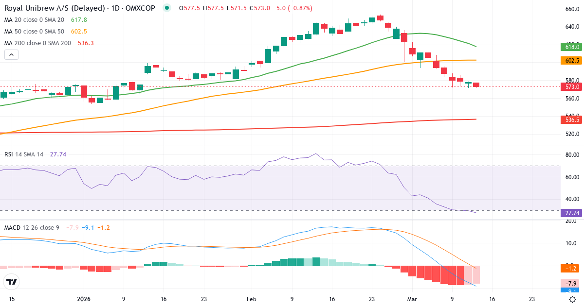 Teknisk analyse af Royal Unibrew (RBREW.CO) – RSI 30, MACD negativ (bearish), daglig candlestick-graf marts 2026