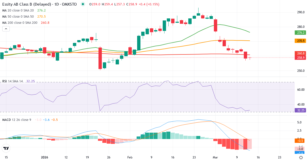 Teknisk analyse af Essity (ESSITY-B.ST) – RSI 32, MACD negativ (bearish), daglig candlestick-graf marts 2026