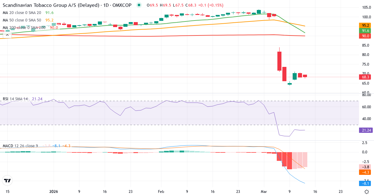 Teknisk analyse af Scandinavian Tobacco Group (STG.CO) – RSI 21, MACD negativ (bearish), daglig candlestick-graf marts 2026