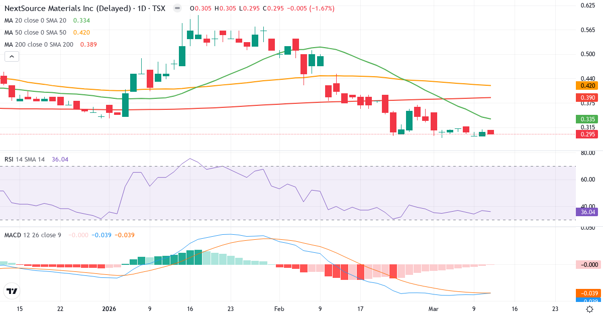 NextSource Materials – Kortsigtet teknisk analyse (3 mdr.) med candlestick, RSI og MACD Teknisk analyse af NextSource Materials (NEXT.TO) – RSI 36, MACD negativ (bearish), daglig candlestick-graf marts 2026
